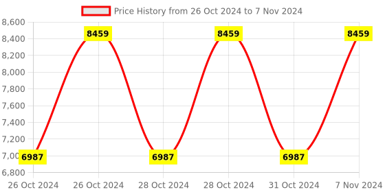 moglix.com Vinod 26cm Stainless Steel Induction Friendly Multi Kadhai, SSMUKD26 (Pack of 3) vinod Price History Graph from 26 Oct 2024 to 7 Nov 2024