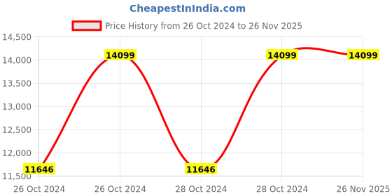 moglix.com Vinod 26cm Stainless Steel Induction Friendly Multi Kadhai, SSMUKD26 (Pack of 5) vinod Price History Graph from 26 Oct 2024 to 25 Nov 2025