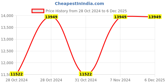 moglix.com Vinod 28cm Cast Iron Dosa Flat Multi Tawa, LCIDT28 (Pack of 5) vinod Price History Graph from 28 Oct 2024 to 6 Dec 2025