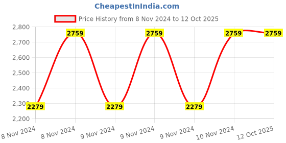moglix.com Vinod 3 Litre Heavy Bottom Induction Friendly Tasla, ITS24 (Pack of 3) vinod Price History Graph from 8 Nov 2024 to 11 Oct 2025