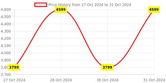 moglix.com Vinod 3 Litre Heavy Bottom Induction Friendly Tasla, ITS24 (Pack of 5) vinod Price History Graph from 27 Oct 2024 to 31 Oct 2024