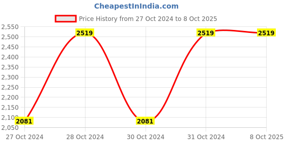 moglix.com Vinod 3 Litre Induction Friendly Two Tone Saucepot with Lid, 3420 (Pack of 2) vinod Price History Graph from 27 Oct 2024 to 7 Oct 2025