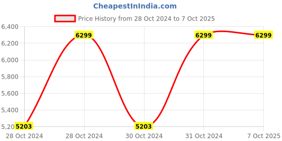 moglix.com Vinod 3 Litre Induction Friendly Two Tone Saucepot with Lid, 3420 (Pack of 5) vinod Price History Graph from 28 Oct 2024 to 7 Oct 2025