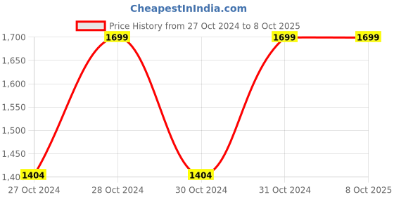 moglix.com Vinod 3 Litre SAS Induction Friendly Heavy Bottom Tope, 3920 (Pack of 2) vinod Price History Graph from 27 Oct 2024 to 8 Oct 2025