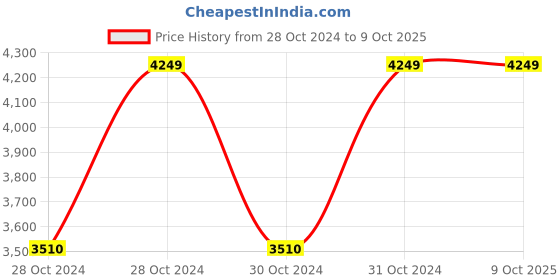 moglix.com Vinod 3 Litre SAS Induction Friendly Heavy Bottom Tope, 3920 (Pack of 5) vinod Price History Graph from 28 Oct 2024 to 8 Oct 2025