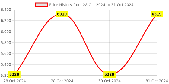 moglix.com Vinod 3 Pcs Induction Friendly Sicily Set with Lid, 3ITBSO (Pack of 2) vinod Price History Graph from 28 Oct 2024 to 31 Oct 2024