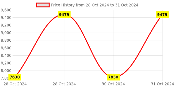 moglix.com Vinod 3 Pcs Induction Friendly Sicily Set with Lid, 3ITBSO (Pack of 3) vinod Price History Graph from 28 Oct 2024 to 31 Oct 2024