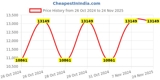 moglix.com Vinod 3 Pcs Stainless Steel Induction Friendly Classique Deluxe Cookware Set, DLXCLA3 (Pack of 5) vinod Price History Graph from 26 Oct 2024 to 23 Nov 2025