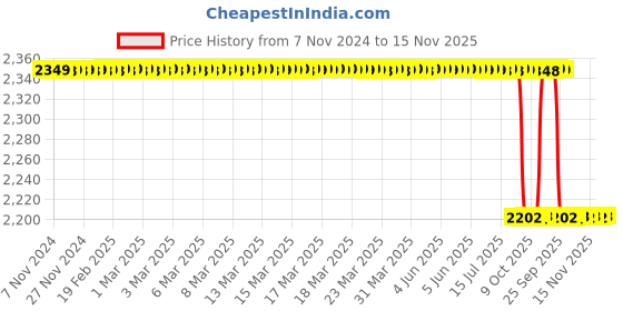 moglix.com Vinod 3 Pcs Stainless Steel Induction Friendly Master Chef Cookware Set, MCC3 vinod Price History Graph from 7 Nov 2024 to 15 Nov 2025