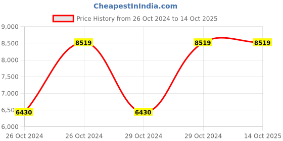 moglix.com Vinod 3 Pcs Stainless Steel Induction Friendly Master Chef Cookware Set, MCC3 (Pack of 3) vinod Price History Graph from 26 Oct 2024 to 13 Oct 2025