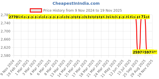 moglix.com Vinod 3 Pcs Stainless Steel Tuscany Cookware Set with Glass Lid, TC3 vinod Price History Graph from 9 Nov 2024 to 19 Nov 2025