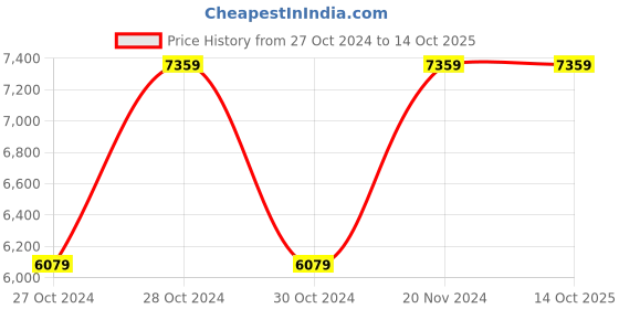 moglix.com Vinod 3.3 Litre Cast Iron Induction Friendly Kadhai with Lid, LCIDK24 (Pack of 2) vinod Price History Graph from 27 Oct 2024 to 13 Oct 2025