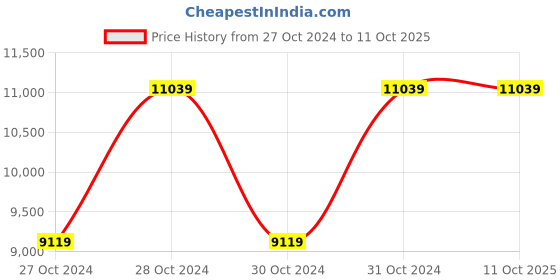 moglix.com Vinod 3.3 Litre Cast Iron Induction Friendly Kadhai with Lid, LCIDK24 (Pack of 3) vinod Price History Graph from 27 Oct 2024 to 11 Oct 2025