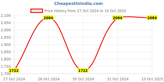 moglix.com Vinod 3.4 Litre Induction Friendly Capsule Bottom Tope, 715 (Pack of 3) vinod Price History Graph from 27 Oct 2024 to 10 Oct 2025