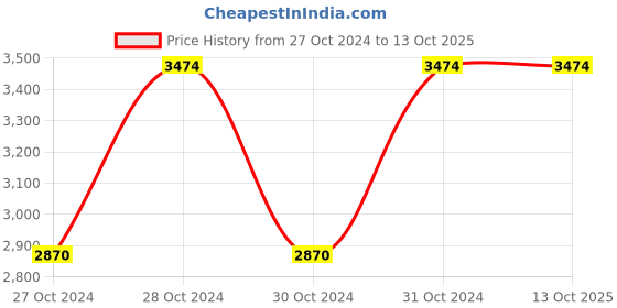 moglix.com Vinod 3.4 Litre Induction Friendly Capsule Bottom Tope, 715 (Pack of 5) vinod Price History Graph from 27 Oct 2024 to 12 Oct 2025