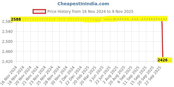 moglix.com Vinod 3.5L 18/8 Stainless Steel Induction Friendly Inner Lid Pressure Cooker, PCEU35 vinod Price History Graph from 16 Nov 2024 to 8 Nov 2025