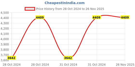 moglix.com Vinod 3.7 Litre Induction Friendly Stainless Steel Kadhai with Lid, IKD26 (Pack of 3) vinod Price History Graph from 28 Oct 2024 to 25 Nov 2025
