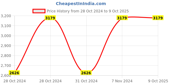 moglix.com Vinod 3.8 Litre Induction Friendly Two Tone Stock Pot with Lid, 3818 (Pack of 3) vinod Price History Graph from 28 Oct 2024 to 7 Oct 2025