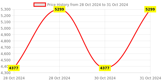 moglix.com Vinod 3.8 Litre Induction Friendly Two Tone Stock Pot with Lid, 3818 (Pack of 5) vinod Price History Graph from 28 Oct 2024 to 31 Oct 2024
