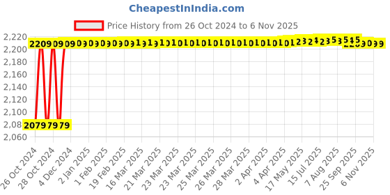 moglix.com Vinod 3L 18/8 Stainless Steel Induction Friendly Outer Lid Pressure Cooker, PCSB3 vinod Price History Graph from 26 Oct 2024 to 6 Nov 2025