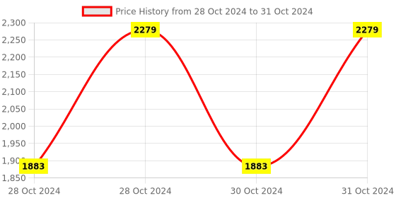 moglix.com Vinod 4 Litre Heavy Bottom Induction Friendly Tasla, ITS26 (Pack of 2) vinod Price History Graph from 28 Oct 2024 to 31 Oct 2024