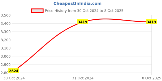 moglix.com Vinod 4 Litre Heavy Bottom Induction Friendly Tasla, ITS26 (Pack of 3) vinod Price History Graph from 30 Oct 2024 to 7 Oct 2025