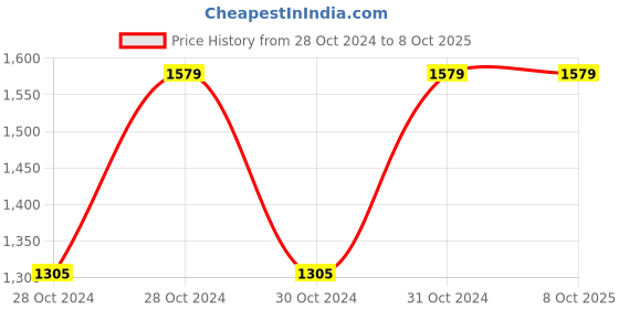 moglix.com Vinod 4 Litre Induction Friendly Capsule Bottom Tope, 716 (Pack of 2) vinod Price History Graph from 28 Oct 2024 to 7 Oct 2025