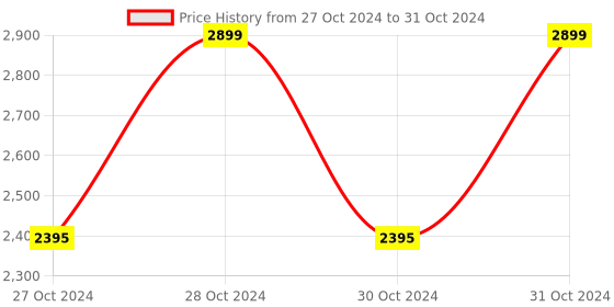 moglix.com Vinod 4 Litre Induction Friendly Two Tone Saucepot with Lid, 3422 (Pack of 2) vinod Price History Graph from 27 Oct 2024 to 31 Oct 2024