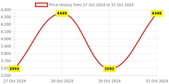 moglix.com Vinod 4 Litre Induction Friendly Two Tone Saucepot with Lid, 3422 (Pack of 3) vinod Price History Graph from 27 Oct 2024 to 31 Oct 2024