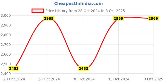 moglix.com Vinod 4 Litre SAS Induction Friendly Heavy Bottom Tope, 3922 (Pack of 3) vinod Price History Graph from 28 Oct 2024 to 7 Oct 2025
