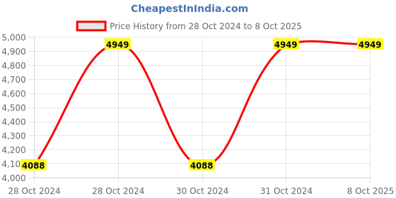 moglix.com Vinod 4 Litre SAS Induction Friendly Heavy Bottom Tope, 3922 (Pack of 5) vinod Price History Graph from 28 Oct 2024 to 7 Oct 2025
