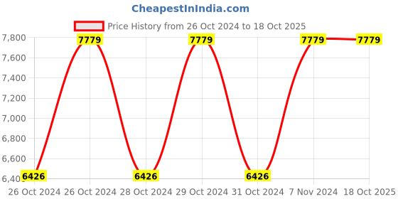 moglix.com Vinod 4 Pcs Stainless Steel Induction Friendly Classique Deluxe Cookware Set, DLXCLA4 (Pack of 2) vinod Price History Graph from 26 Oct 2024 to 18 Oct 2025