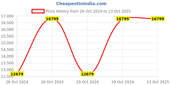 moglix.com Vinod 4 Pcs Stainless Steel Induction Friendly Master Chef Cookware Set, MCC4 (Pack of 5) vinod Price History Graph from 26 Oct 2024 to 12 Oct 2025