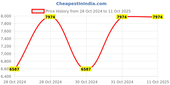moglix.com Vinod 4.1 Litre 304 Grade Induction Friendly Tope with Lid, TPL22 (Pack of 5) vinod Price History Graph from 28 Oct 2024 to 11 Oct 2025