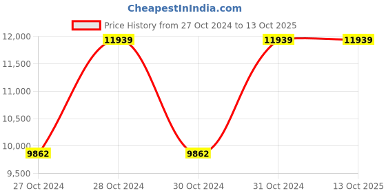 moglix.com Vinod 4.3 Litre Cast Iron Induction Friendly Kadhai with Lid, LCIDK26 (Pack of 3) vinod Price History Graph from 27 Oct 2024 to 12 Oct 2025