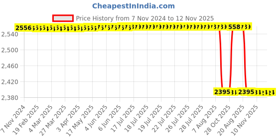 moglix.com Vinod 4.5L 18/8 Stainless Steel Induction Friendly Outer Lid Pressure Cooker, PSBSR vinod Price History Graph from 7 Nov 2024 to 11 Nov 2025