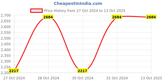 moglix.com Vinod 5 Litre Induction Friendly Capsule Bottom Tope, 717 (Pack of 3) vinod Price History Graph from 27 Oct 2024 to 13 Oct 2025