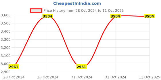 moglix.com Vinod 5 Litre SAS Induction Friendly Heavy Bottom Tope, 3924 (Pack of 3) vinod Price History Graph from 28 Oct 2024 to 10 Oct 2025