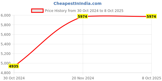 moglix.com Vinod 5 Litre SAS Induction Friendly Heavy Bottom Tope, 3924 (Pack of 5) vinod Price History Graph from 30 Oct 2024 to 8 Oct 2025