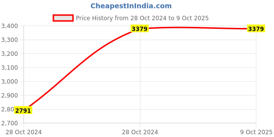 moglix.com Vinod 5.2 Litre Induction Friendly Two Tone Saucepot with Lid, 3424 (Pack of 2) vinod Price History Graph from 28 Oct 2024 to 8 Oct 2025