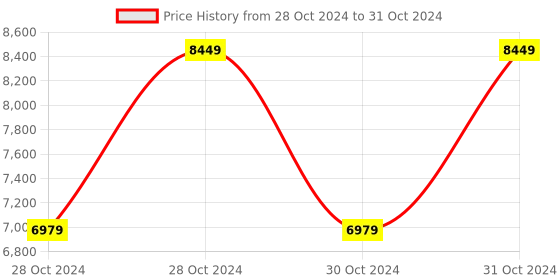 moglix.com Vinod 5.2 Litre Induction Friendly Two Tone Saucepot with Lid, 3424 (Pack of 5) vinod Price History Graph from 28 Oct 2024 to 31 Oct 2024