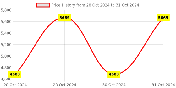 moglix.com Vinod 5.3 Litre 304 Grade Induction Friendly Tope with Lid, TPL24 (Pack of 3) vinod Price History Graph from 28 Oct 2024 to 31 Oct 2024