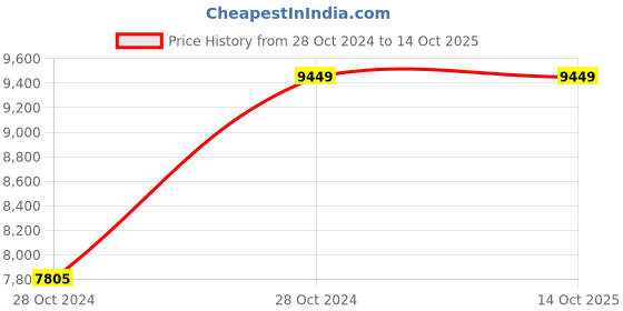moglix.com Vinod 5.3 Litre 304 Grade Induction Friendly Tope with Lid, TPL24 (Pack of 5) vinod Price History Graph from 28 Oct 2024 to 14 Oct 2025
