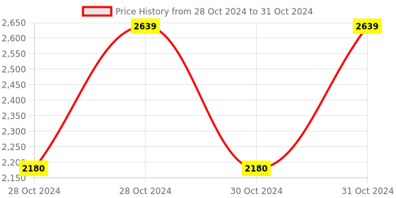 moglix.com Vinod 5.8 Litre Heavy Bottom Induction Friendly Tasla, ITS30 (Pack of 2) vinod Price History Graph from 28 Oct 2024 to 31 Oct 2024