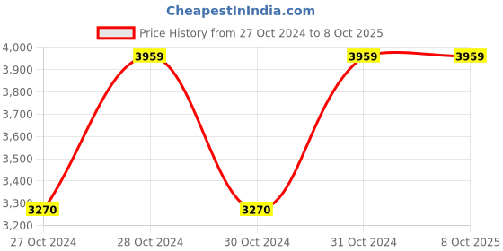 moglix.com Vinod 5.8 Litre Heavy Bottom Induction Friendly Tasla, ITS30 (Pack of 3) vinod Price History Graph from 27 Oct 2024 to 8 Oct 2025