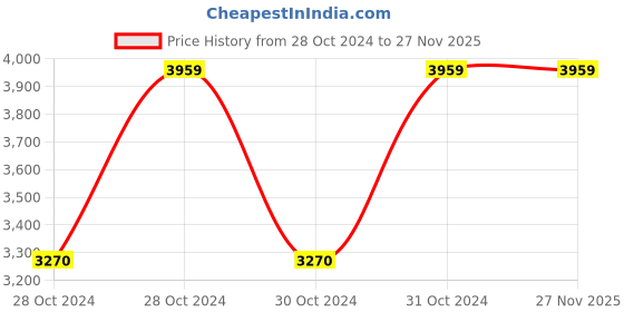 moglix.com Vinod 5.8 Litre Induction Friendly Stainless Steel Kadhai with Lid, IKD30 (Pack of 2) vinod Price History Graph from 28 Oct 2024 to 27 Nov 2025