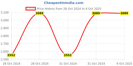 moglix.com Vinod 6 Litre Induction Friendly Capsule Bottom Tope, 718 (Pack of 3) vinod Price History Graph from 28 Oct 2024 to 8 Oct 2025