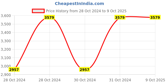 moglix.com Vinod 7.2 Litre Two Tone Saucepot with Lid, 3426 (Pack of 2) vinod Price History Graph from 28 Oct 2024 to 9 Oct 2025