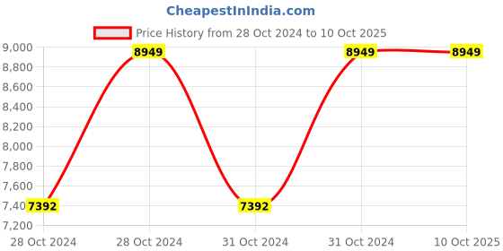 moglix.com Vinod 7.2 Litre Two Tone Saucepot with Lid, 3426 (Pack of 5) vinod Price History Graph from 28 Oct 2024 to 9 Oct 2025