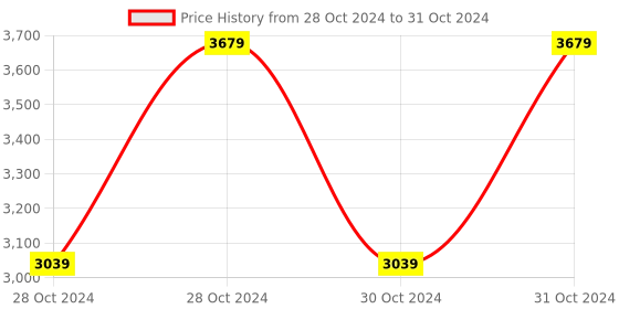 moglix.com Vinod 7.5 Litre Induction Friendly Two Tone Stock Pot with Lid, 3824 (Pack of 2) vinod Price History Graph from 28 Oct 2024 to 31 Oct 2024